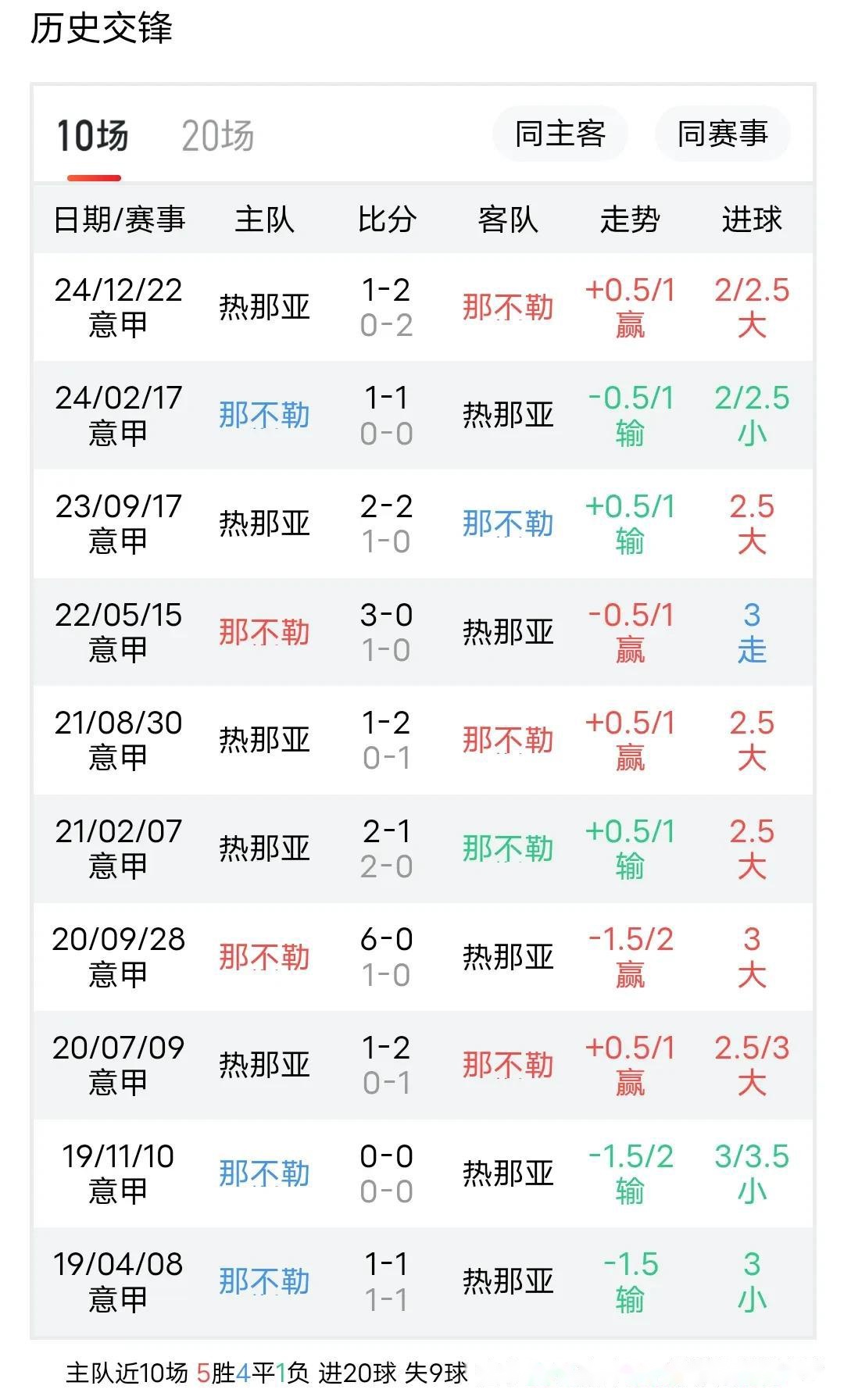 热那亚队客场不敌那不勒斯，遭遇连败