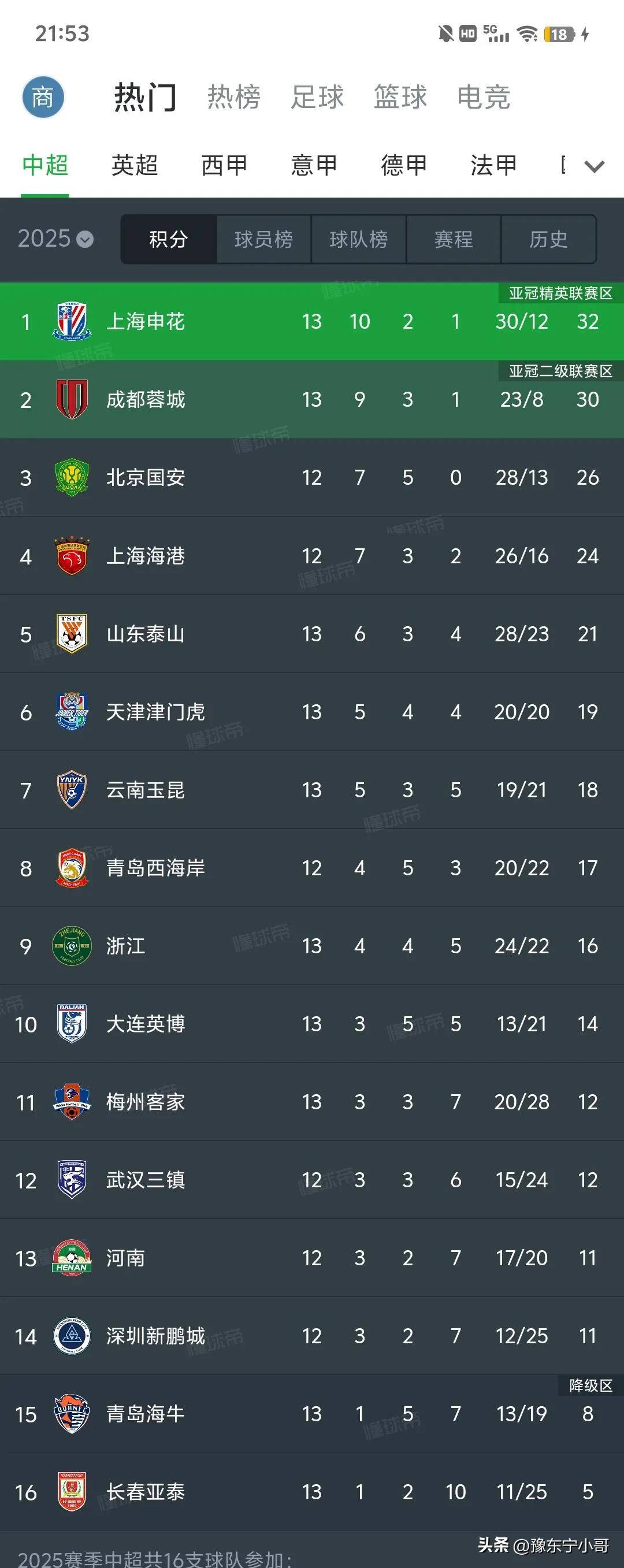 马竞五连胜继续领跑积分榜，海港主帅陷下课危机！的简单介绍